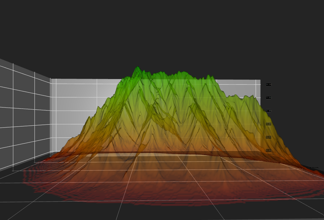 3D Surface graph using order-independent transparency